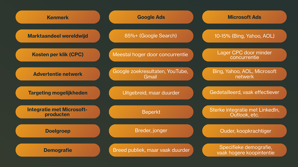 Microsoft Ads vs Google Ads
