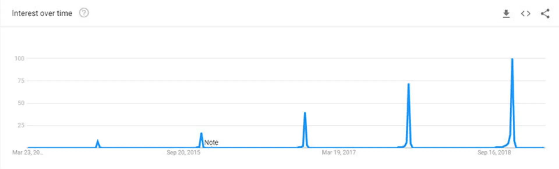 Google trends