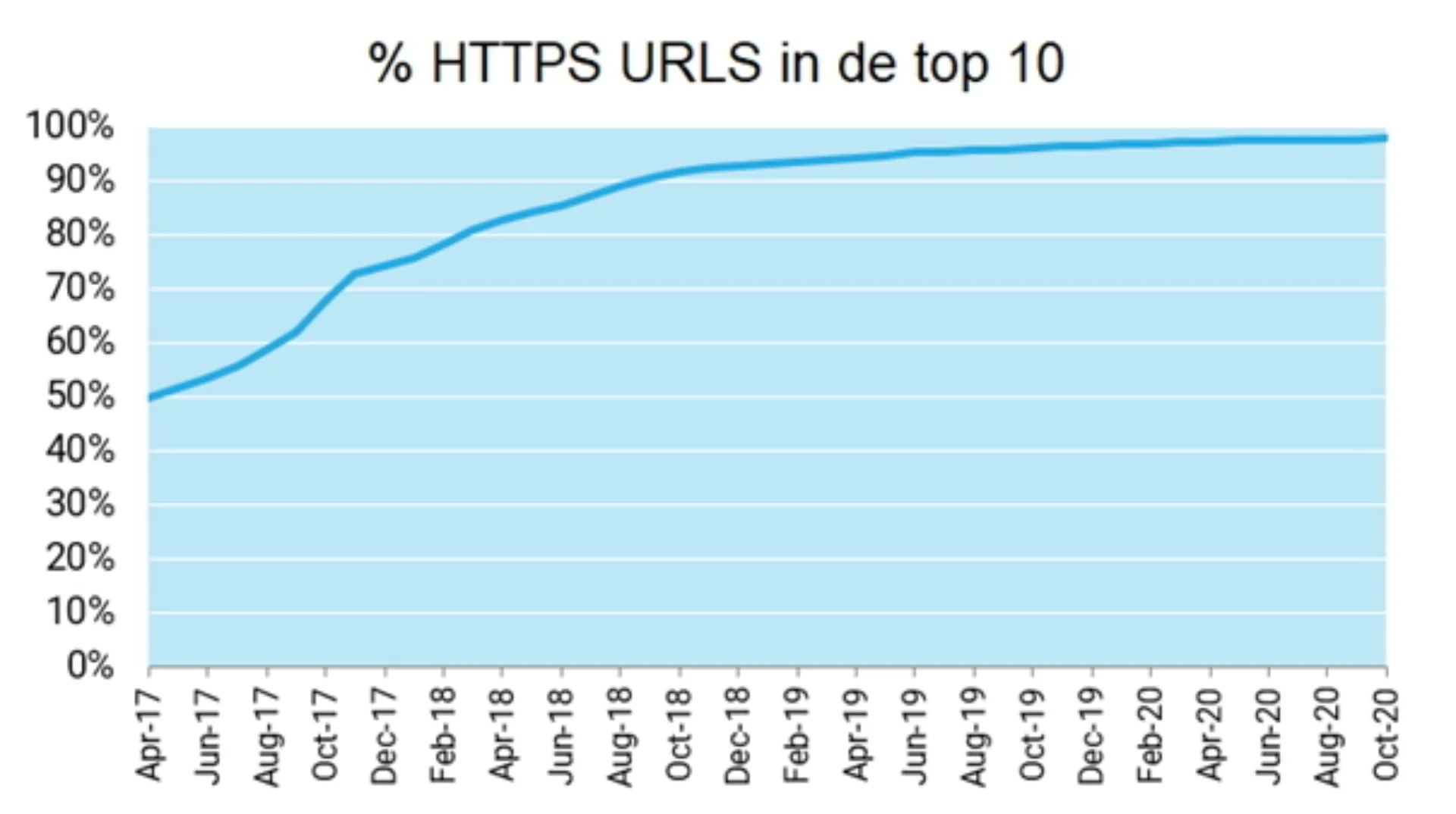 Http https urls ssl certificaat